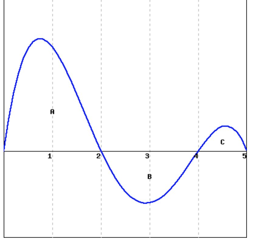 Solved Consider the graph of g(t) shown below. N (Click on | Chegg.com