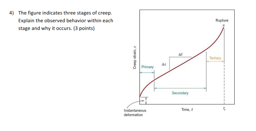 solved-4-the-figure-indicates-three-stages-of-creep-chegg