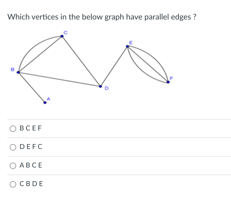 Solved Which vertices in the below graph have parallel | Chegg.com