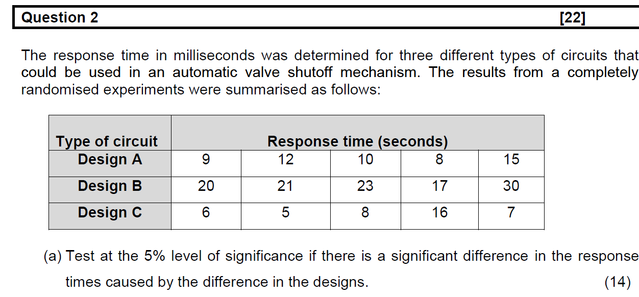 Solved Question 2 [22] The response time in milliseconds was | Chegg.com
