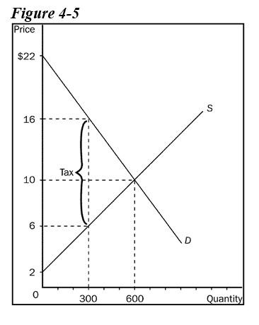 Solved Refer to Figure 4-5. If the tax is imposed in this | Chegg.com