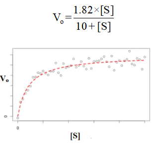 Solved The following graph of Vo (in mM / s) versus [S] (in | Chegg.com