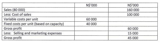 N$000 N$000 160 000 100 000 Sales (80 000) Less: Cost of sales Variable costs per unit Fixed costs per unit (based on capac