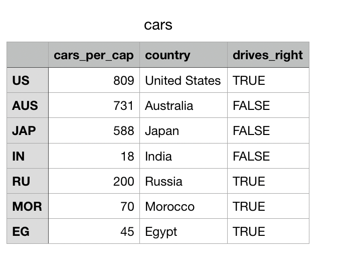 Solved 11 Date Import Cars Csv Use The Country Chegg Com