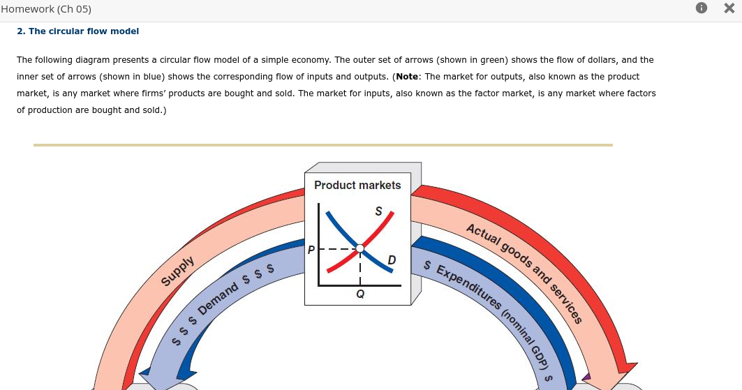 Solved The following diagram presents a circular flow model | Chegg.com