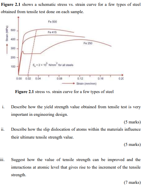 Solved Figure 2.1 shows a schematic stress vs. strain curve | Chegg.com