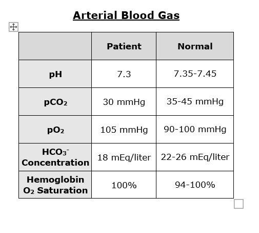 Solved Partially Compensated Acid/Base Imbalance Case 5 A | Chegg.com