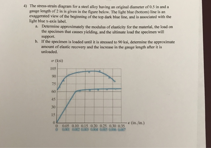 Solved The stress-strain diagram for a steel alloy having an | Chegg.com