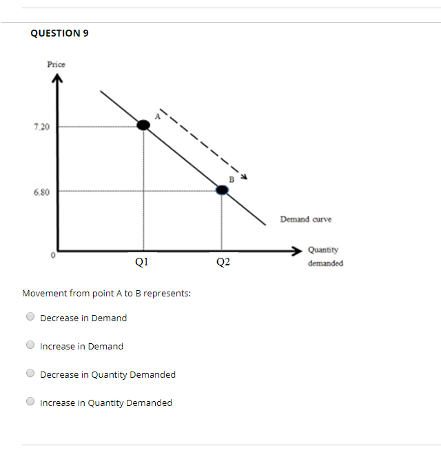 Solved QUESTION Changes In Demand Results From Changes In Chegg Com