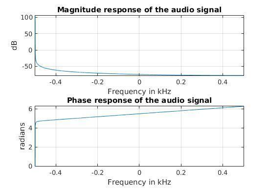 Solved Matlab simulation 1. Given the discrete signal x(n) = | Chegg.com