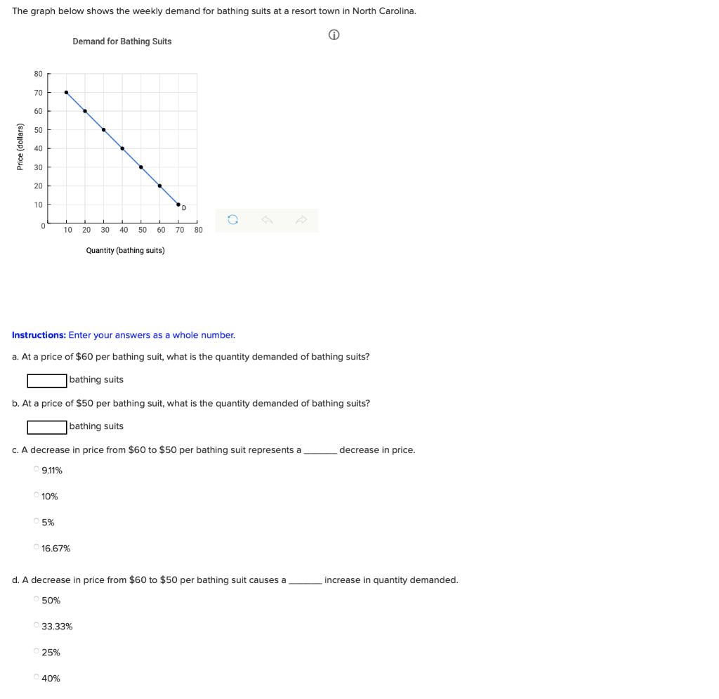 Solved The graph below shows the weekly demand for bathing | Chegg.com