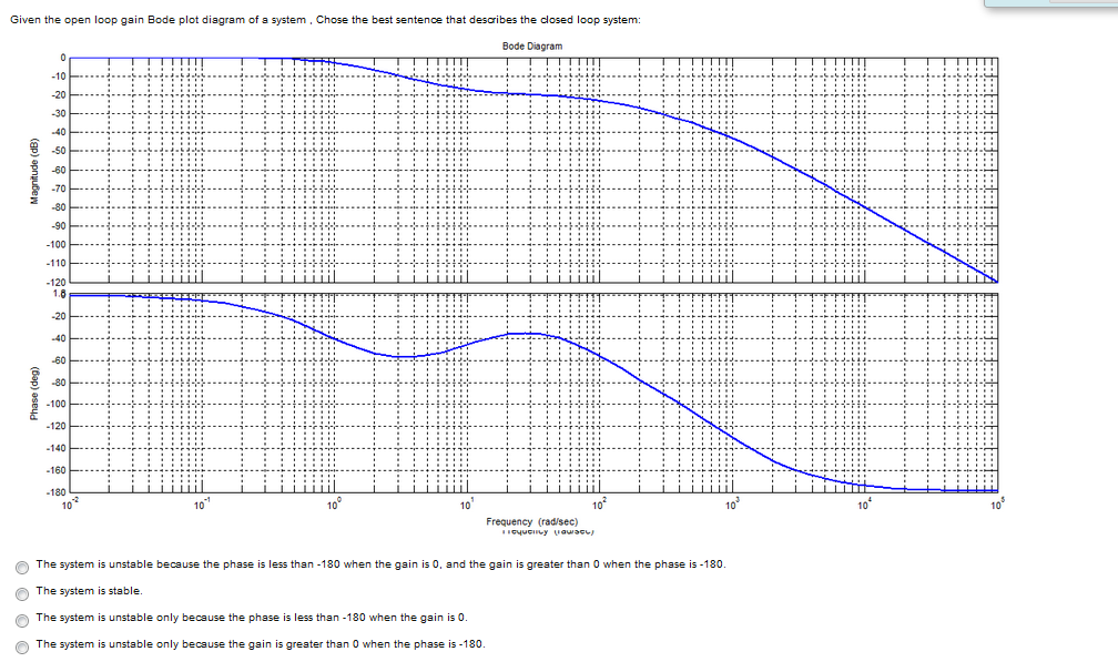 Solved Question 2 The frequency response of an open loop | Chegg.com
