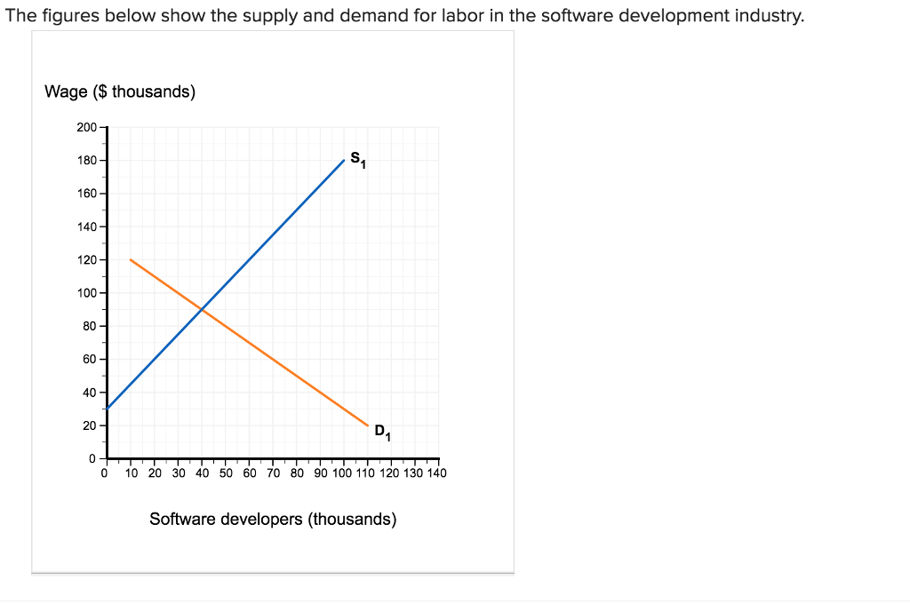 The figures below show the supply and demand for | Chegg.com