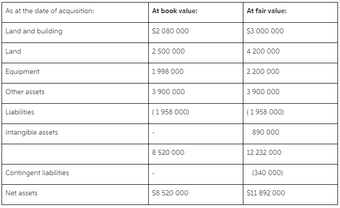 Solved As at the date of acquisition: At book value: At fair | Chegg.com