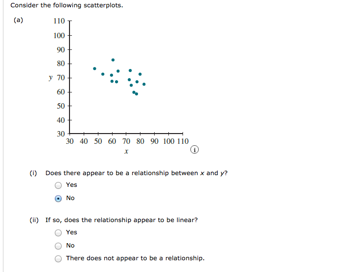 Solved Consider the following scatterplots 110 100 90 80 y | Chegg.com