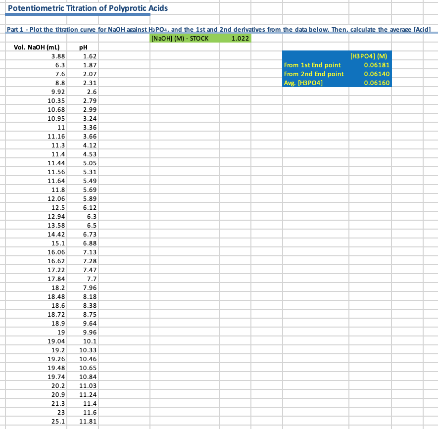 Solved Plot the titration curve for NaOH against H3PO4, and