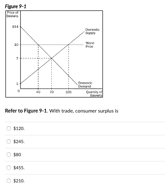 Solved Figure 91 Price of Baskets 14 Domestic Supply World