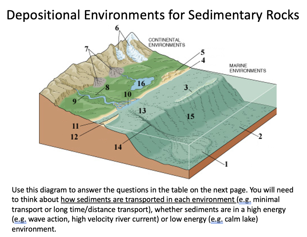 deposition of sediments diagram