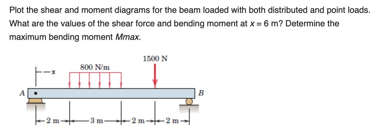 Solved Plot the shear and moment diagrams for the beam | Chegg.com