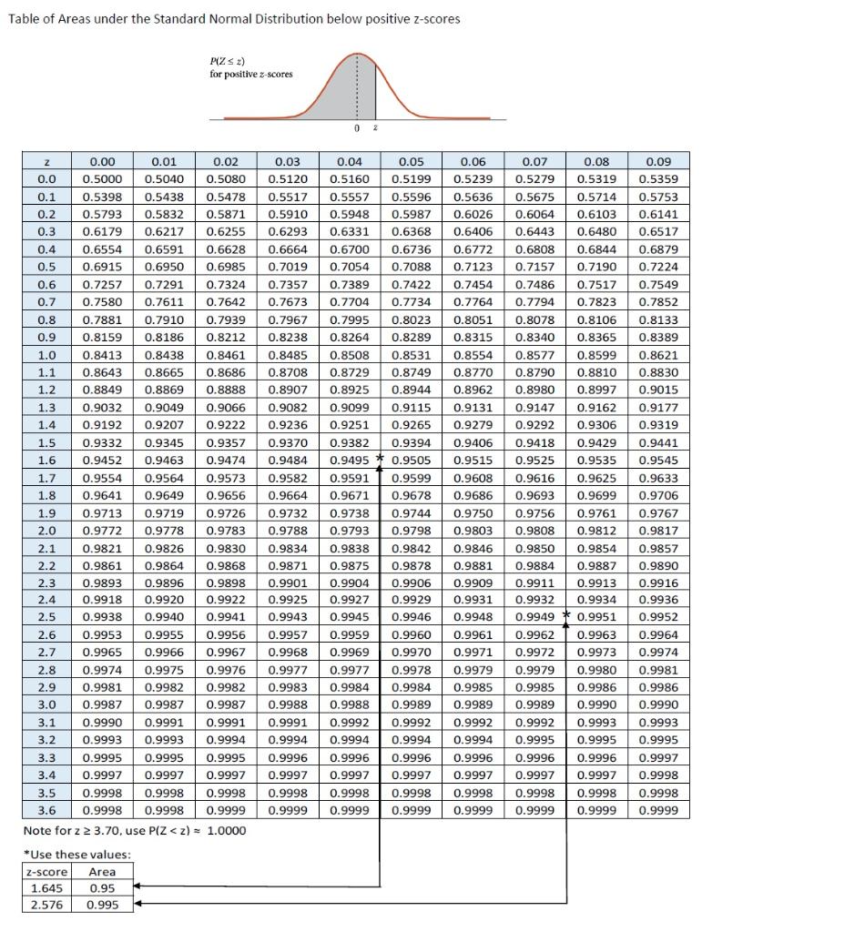 Solved Use the standard normal table on your formula sheet | Chegg.com