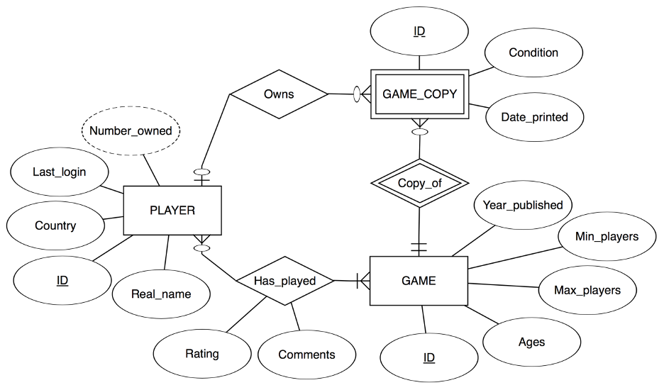 Solved Convert the preceding ER diagram into a | Chegg.com