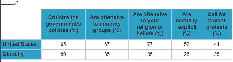 solved-public-support-for-types-of-free-speech-people-were-chegg