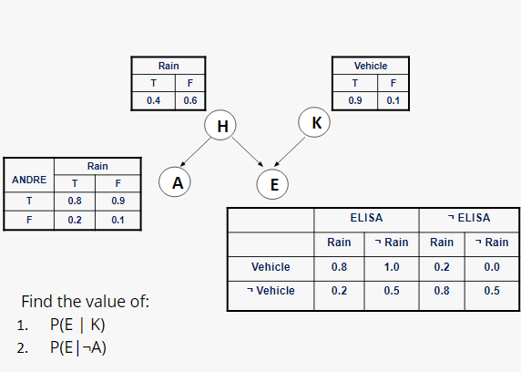Find The Values Below Given The Bayesian Network A Chegg Com