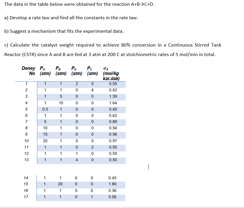 Solved The data in the table below were obtained for the | Chegg.com