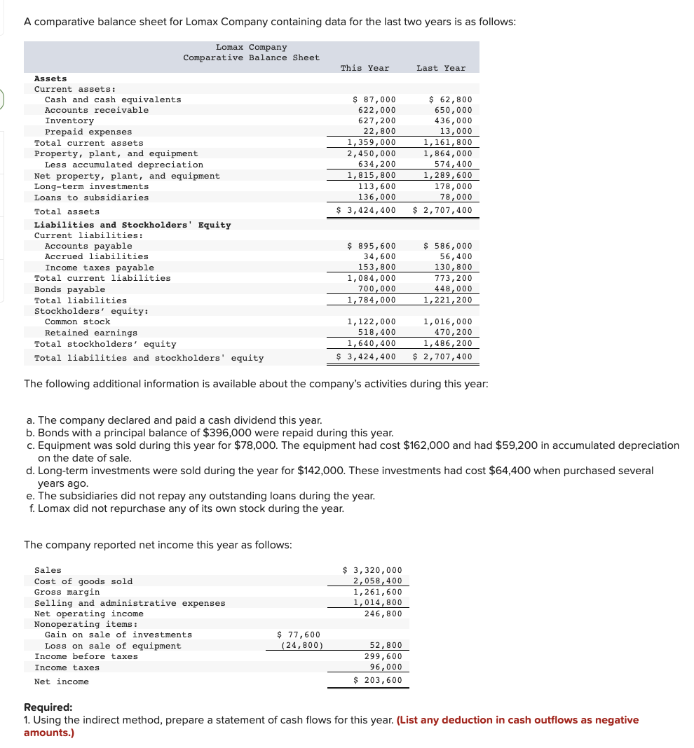 Solved A Comparative Balance Sheet For Lomax Company 