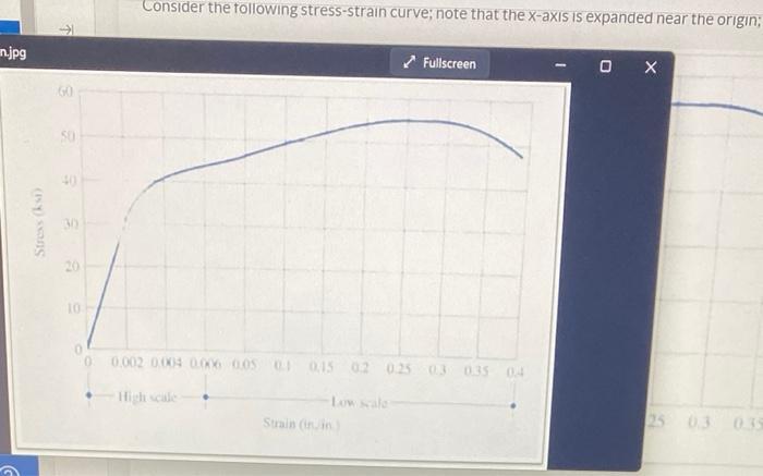 Solved Consider the following stress-strain curve; note that | Chegg.com