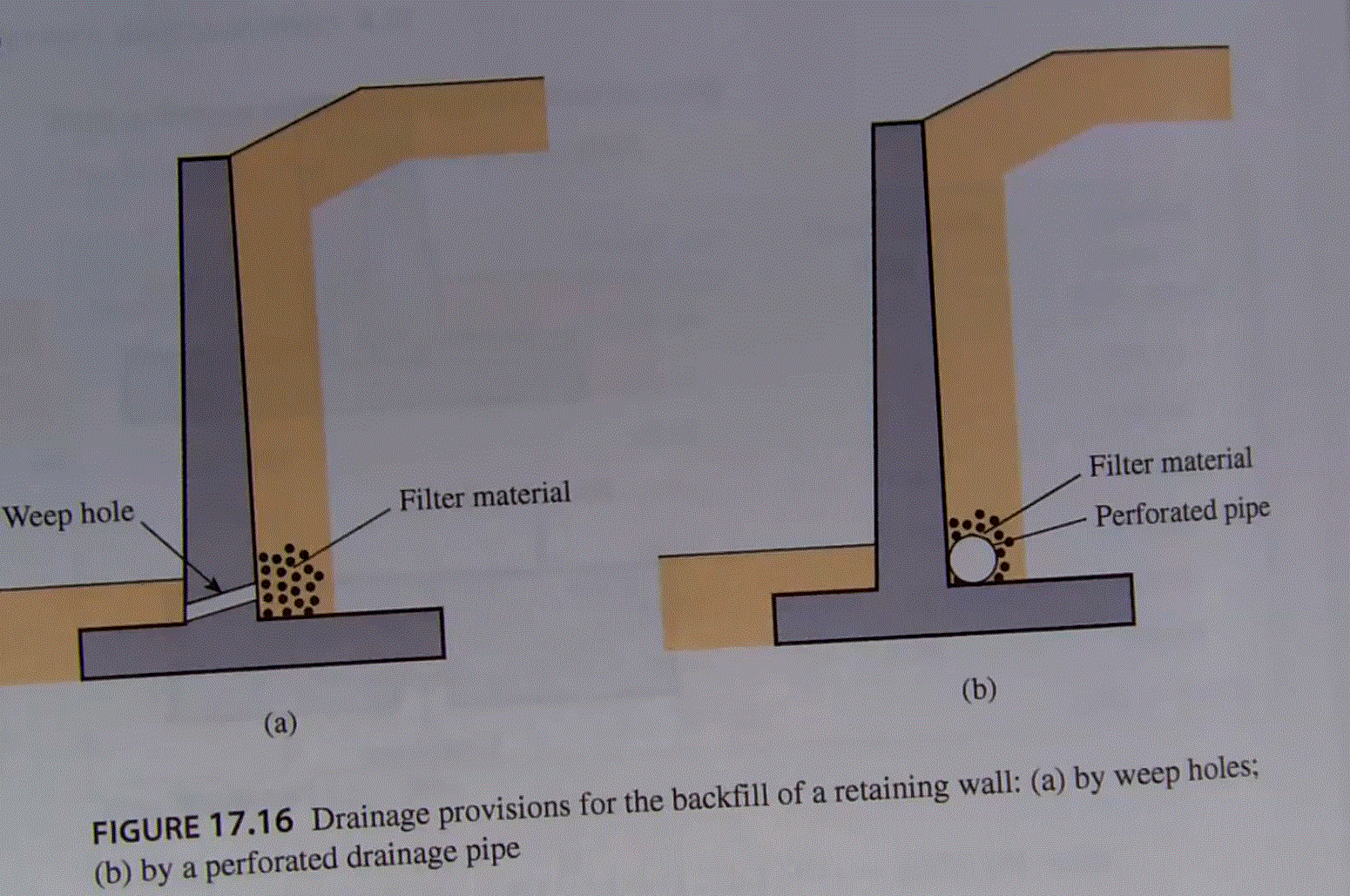 16 Drainage provisions for the backfill of a