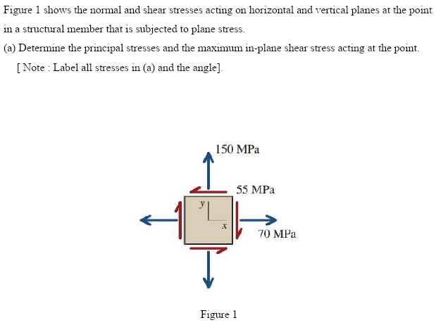 Solved Figure 1 shows the normal and shear stresses acting | Chegg.com