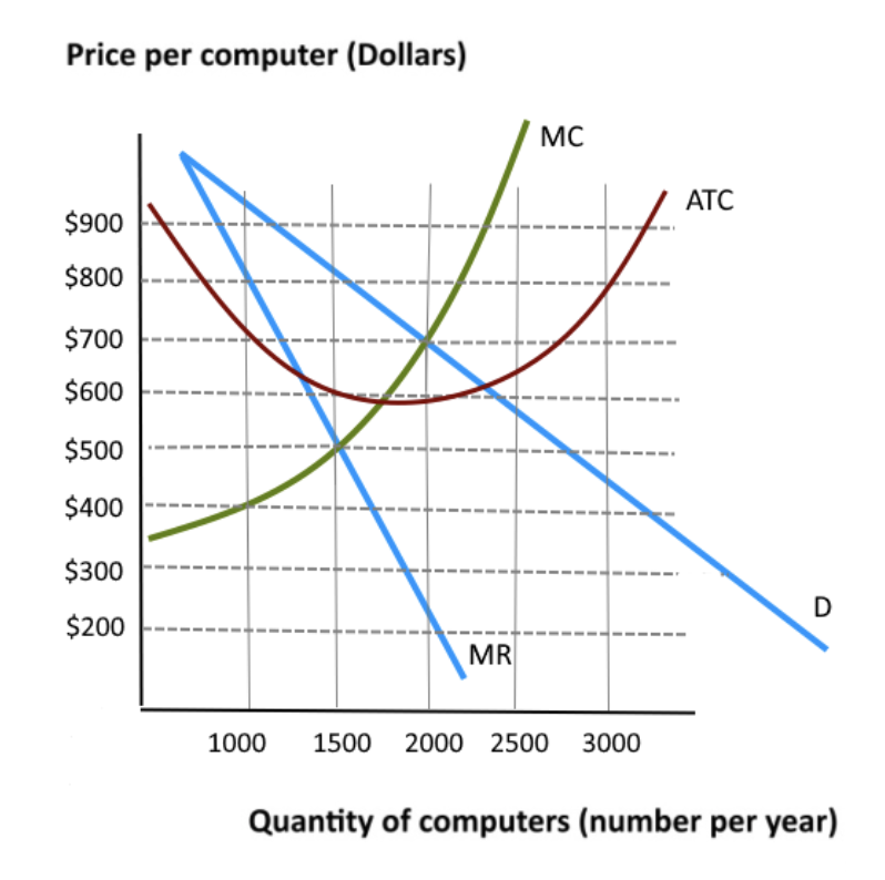 Solved The graph below shows the market demand for computers | Chegg.com