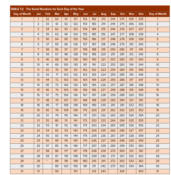 TABLE 7.2 The Serial Numbers for Each Day of the | Chegg.com