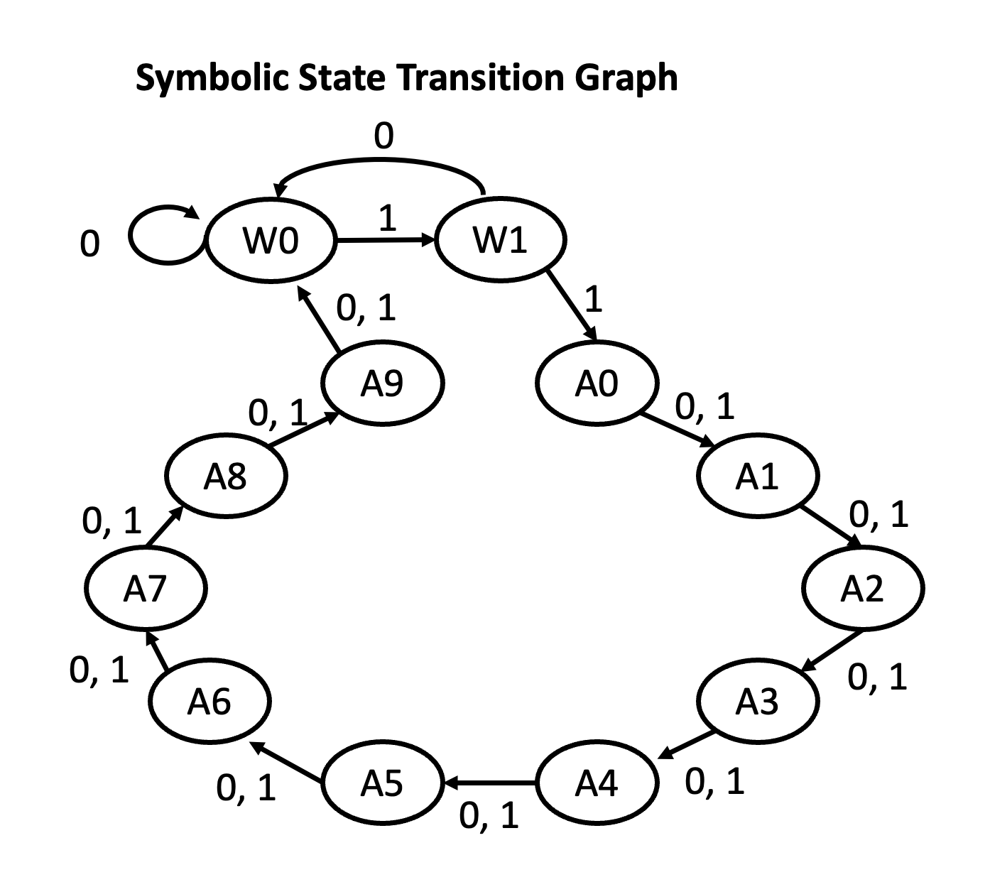 Solved how can I draw State Transition Graph of 4-bit | Chegg.com