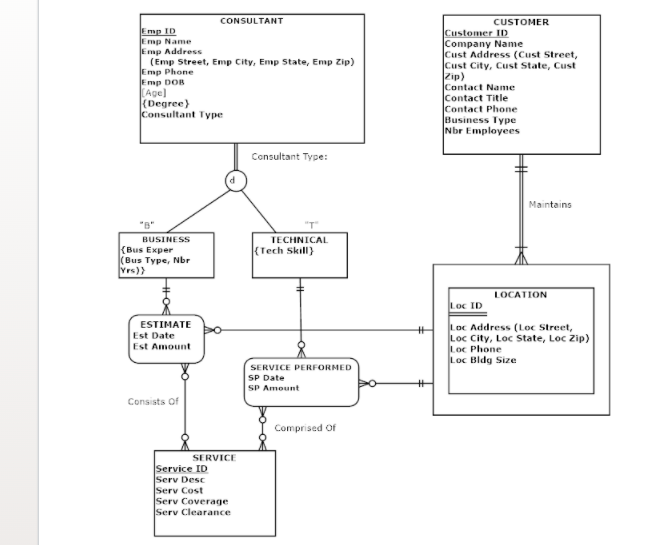 Solved CONSULTANT Emp ID Emp Name Emp Address (Emp Street, | Chegg.com