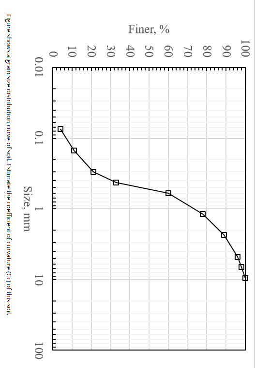 Solved Figure shows a grain size distribution curve of soil. | Chegg.com