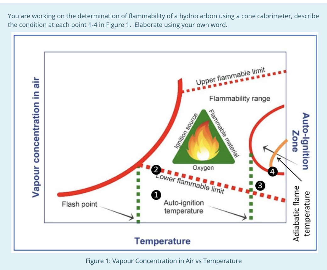 Solved You are working on the determination of flammability