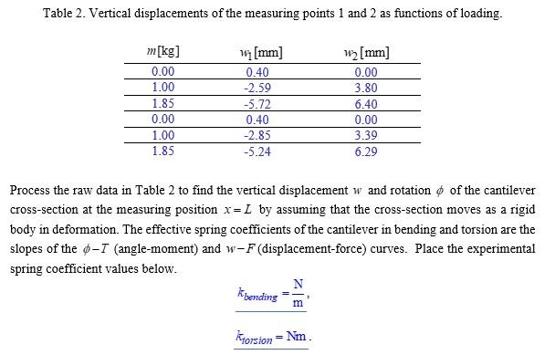 Spring coefficients of a cantilever in bending and | Chegg.com