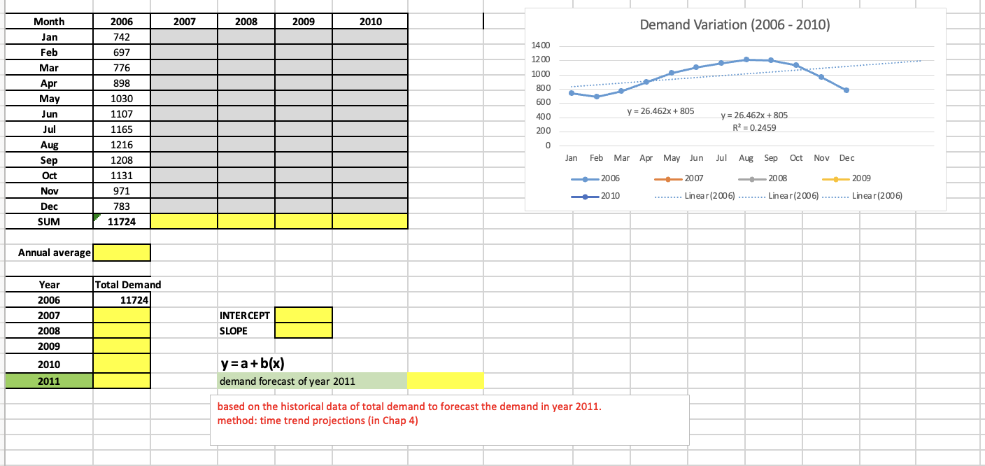 How do I find the time trend projections and enter it | Chegg.com