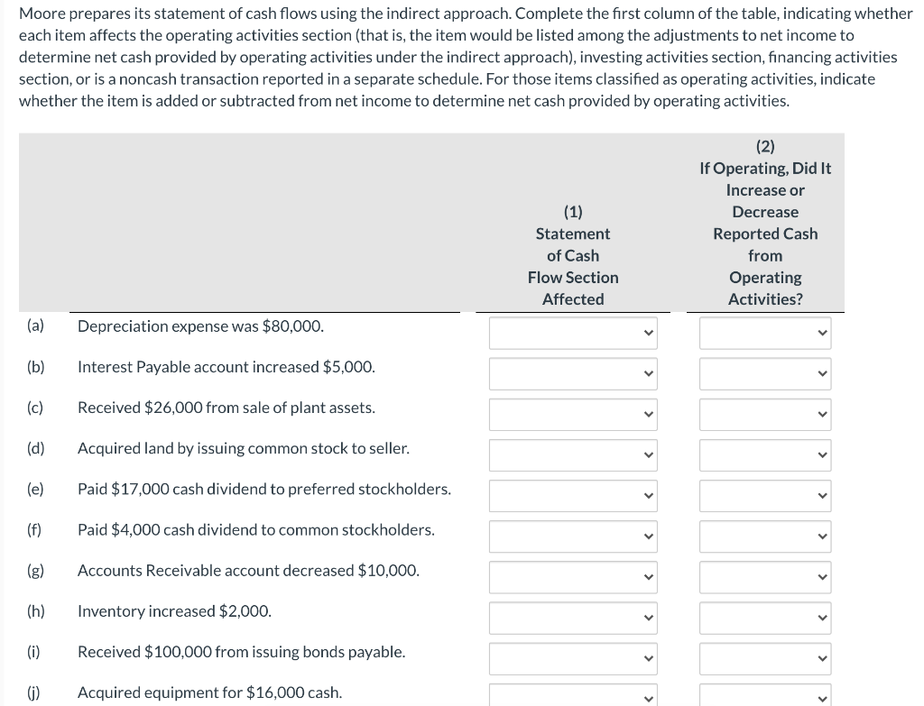 solved-moore-prepares-its-statement-of-cash-flows-using-the-chegg