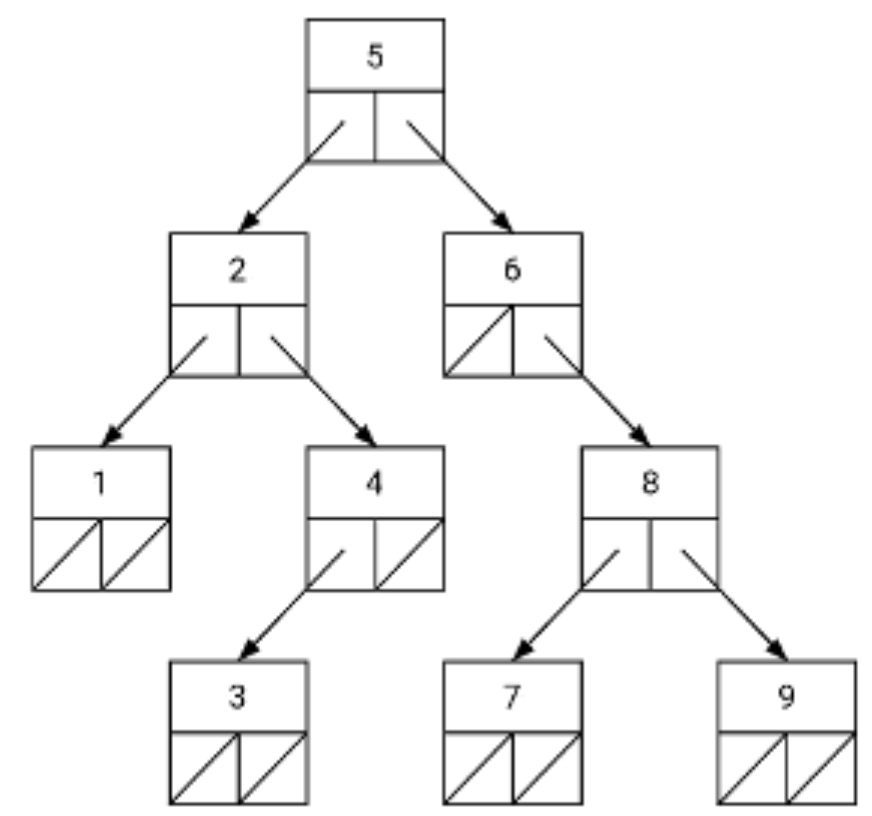 Solved Java Help What is the height of this BST? Do not | Chegg.com