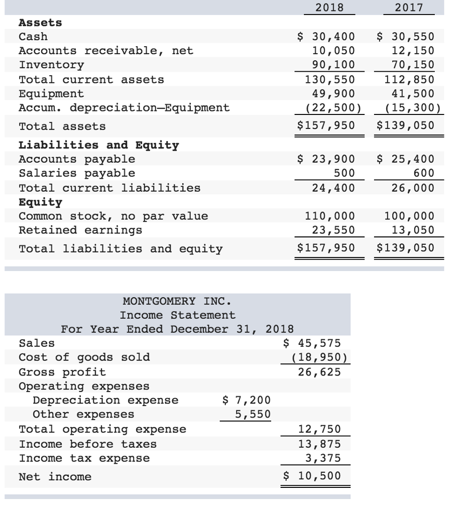 Solved 2018 2017 Assets Cash Accounts receivable, net | Chegg.com