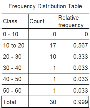 Solved Frequency Distribution Table Frequency Class Interval | Chegg.com