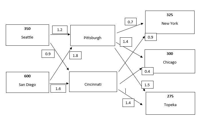 Solved You Are To Create A Least Cost Shipping Schedule Chegg Com