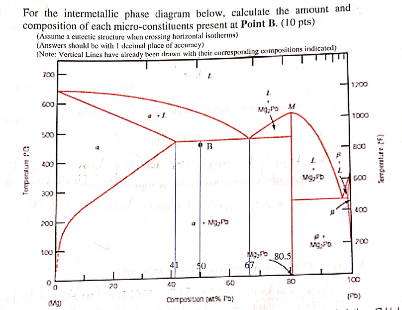 Solved For the intermetallic phase diagram below, calculate | Chegg.com