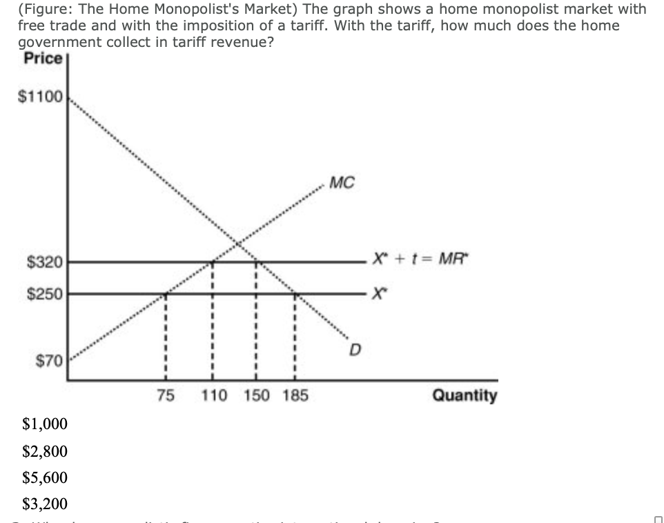 Solved (Figure: The Home Monopolist's Market) The graph | Chegg.com