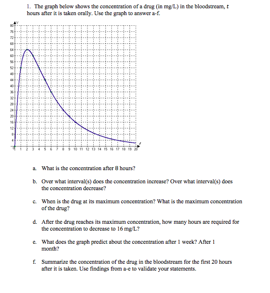 Solved 1. The graph below shows the concentration of a drug