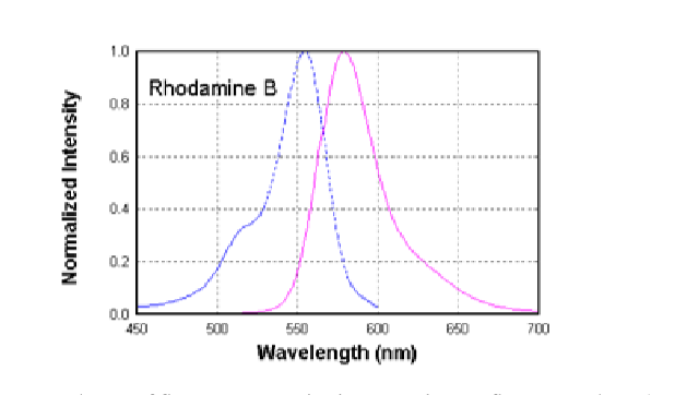 Solved A)The Figure Below Shows The Excitation (BLUE), And | Chegg.com