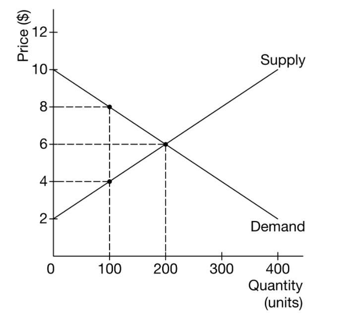 Solved Consider the supply and demand curves for apples. | Chegg.com